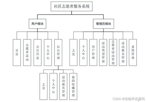 JSP與SSM框架下社區(qū)志愿者服務(wù)系統(tǒng)的設(shè)計(jì)與信息系統(tǒng)運(yùn)行維護(hù)服務(wù)