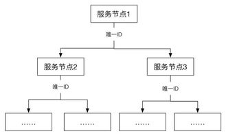 分布式服務化系統一致性最佳實踐與信息系統運行維護服務