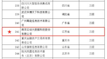 云創大數據榮膺ITSS信息技術服務運行維護標準符合性成熟度證書，實力認證信息系統運維服務卓越能力